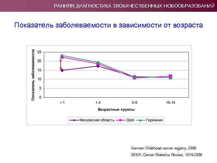 РАННЯЯ ДИАГНОСТИКА ЗЛОКАЧЕСТВЕННЫХ НОВООБРАЗОВАНИЙ Показатель заболеваемости в зависимости от возраста German Childhood cancer registry,
