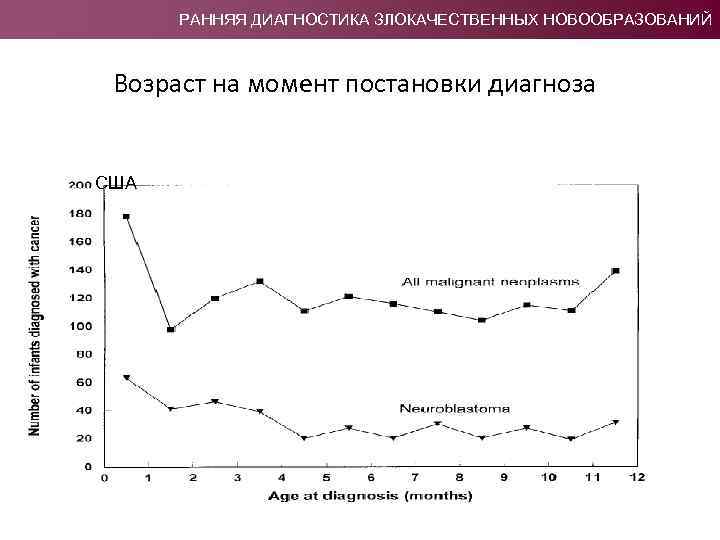 РАННЯЯ ДИАГНОСТИКА ЗЛОКАЧЕСТВЕННЫХ НОВООБРАЗОВАНИЙ Возраст на момент постановки диагноза США 