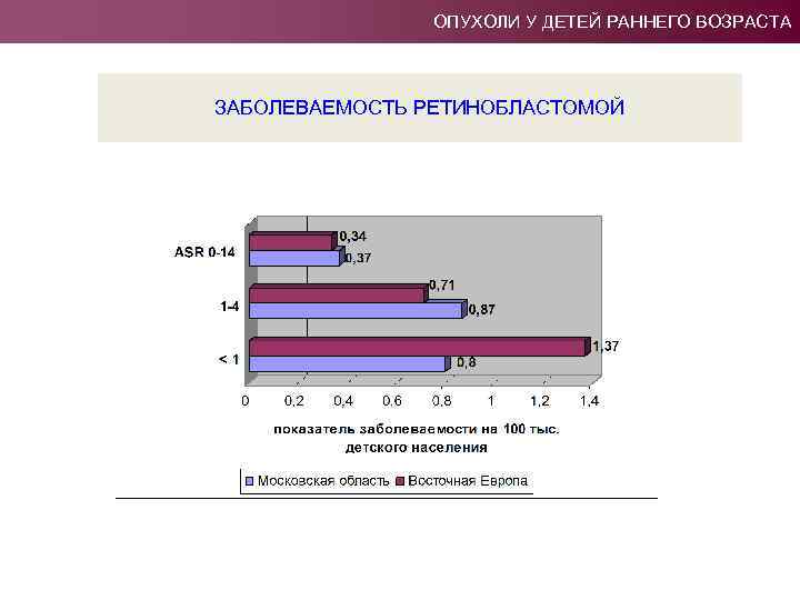 ОПУХОЛИ У ДЕТЕЙ РАННЕГО ВОЗРАСТА ЗАБОЛЕВАЕМОСТЬ РЕТИНОБЛАСТОМОЙ 