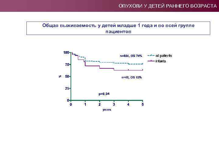 ОПУХОЛИ У ДЕТЕЙ РАННЕГО ВОЗРАСТА Общая выживаемость у детей младше 1 года и во