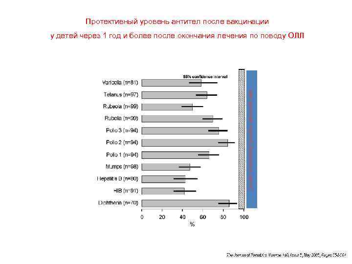 Протективный уровень антител после вакцинации у детей через 1 год и более после окончания