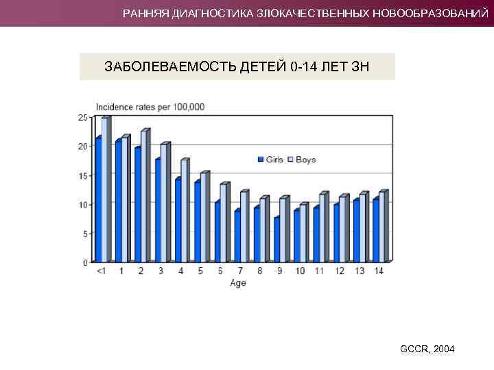 РАННЯЯ ДИАГНОСТИКА ЗЛОКАЧЕСТВЕННЫХ НОВООБРАЗОВАНИЙ ЗАБОЛЕВАЕМОСТЬ ДЕТЕЙ 0 -14 ЛЕТ ЗН GCCR, 2004 