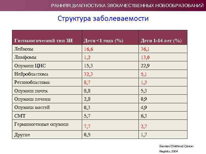 РАННЯЯ ДИАГНОСТИКА ЗЛОКАЧЕСТВЕННЫХ НОВООБРАЗОВАНИЙ Структура заболеваемости Гистологический тип ЗН Дети <1 года (%) Дети