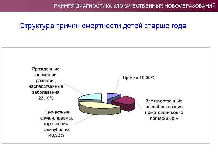 РАННЯЯ ДИАГНОСТИКА ЗЛОКАЧЕСТВЕННЫХ НОВООБРАЗОВАНИЙ Структура причин смертности детей старше года 