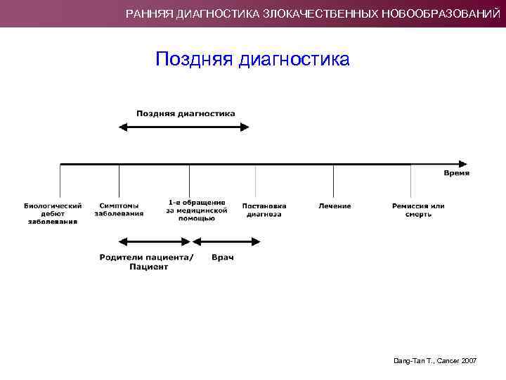 РАННЯЯ ДИАГНОСТИКА ЗЛОКАЧЕСТВЕННЫХ НОВООБРАЗОВАНИЙ Поздняя диагностика Dang-Tan T. , Cancer 2007 