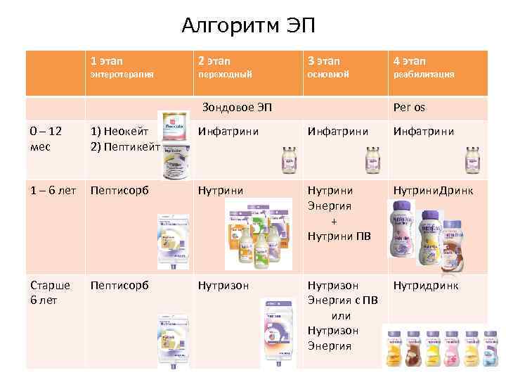 Алгоритм ЭП 1 этап энтеротерапия 2 этап переходный 3 этап основной Зондовое ЭП 4