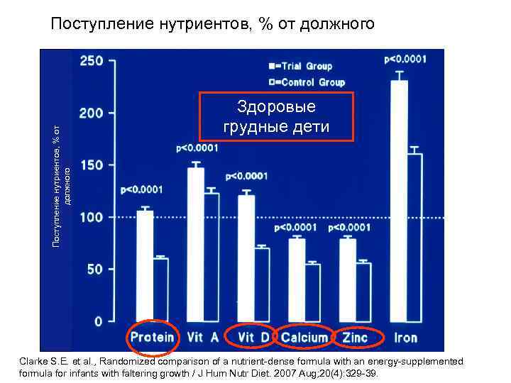 Поступление нутриентов, % от должного Здоровые грудные дети Clarke S. E. et al. ,