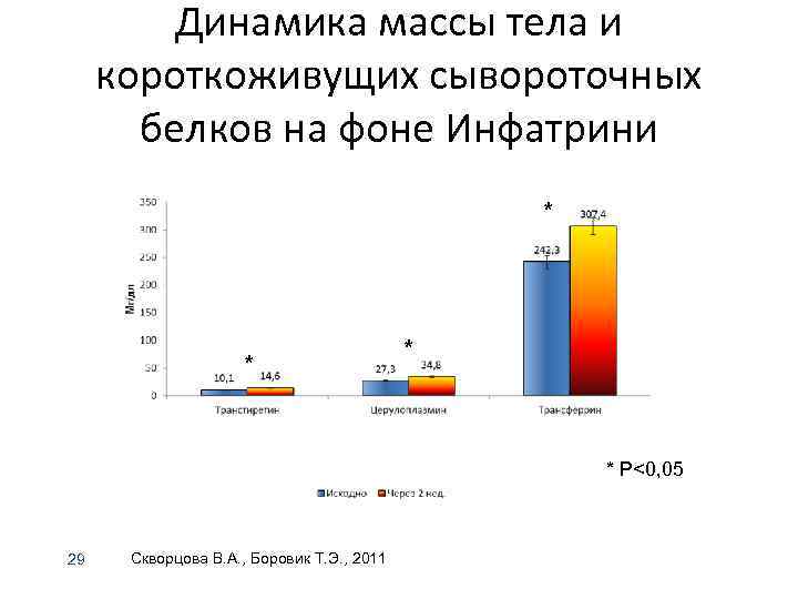 Динамика массы тела и короткоживущих сывороточных белков на фоне Инфатрини * * P<0, 05