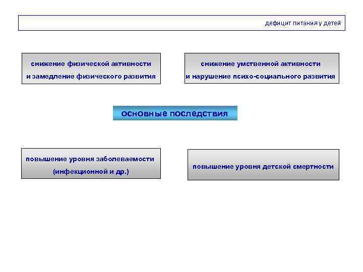 дефицит питания у детей снижение физической активности снижение умственной активности и замедление физического развития