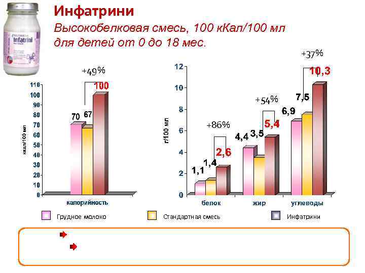 Инфатрини Высокобелковая смесь, 100 к. Кал/100 мл для детей от 0 до 18 мес.