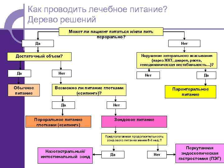 Как проводить лечебное питание? Дерево решений Может ли пациент питаться и/или пить перорально? Да