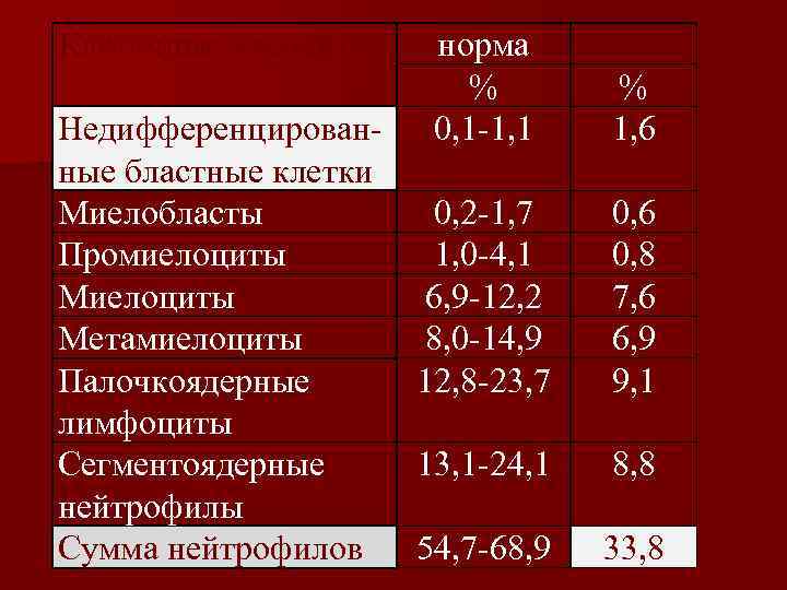 Клеточные элементы норма % 0, 1 -1, 1 Недифференцированные бластные клетки Миелобласты 0, 2