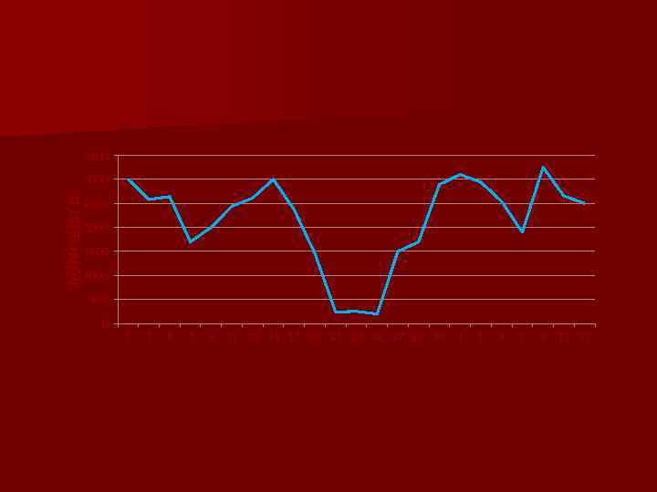 3500 AGNcells/ul 3000 2500 2000 1500 1000 500 0 1 3 5 7 9