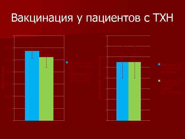 Вакцинация у пациентов с ТХН 16 3000 14 АКН кл/мкл 2500 2000 1500 1000