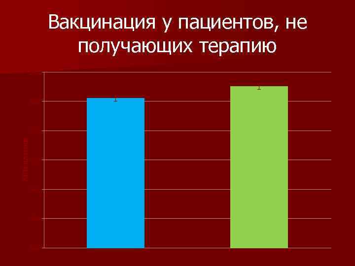 Вакцинация у пациентов, не получающих терапию 620 600 АКН кл/мкл 580 560 540 520