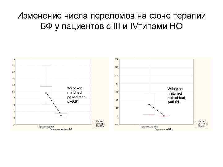 Изменение числа переломов на фоне терапии БФ у пациентов с III и IVтипами НО
