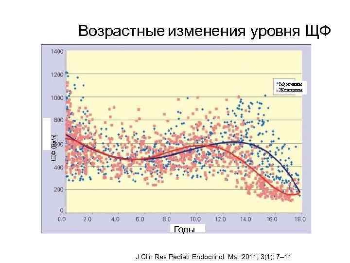 Возрастные изменения уровня ЩФ ЩФ (Ед/л) Мужчины Женщины Годы J Clin Res Pediatr Endocrinol.