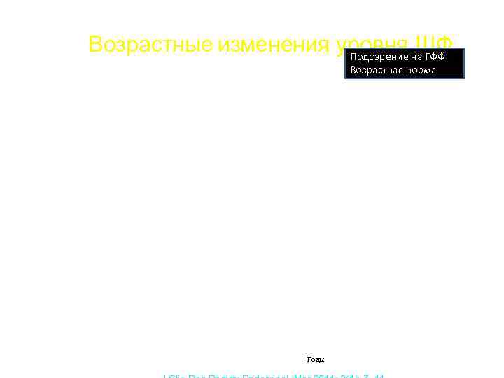 Возрастные изменения уровня на ГФФ ЩФ Подозрение Возрастная норма Годы 