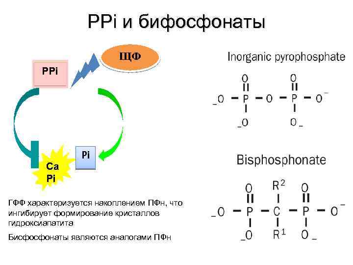 PPi и бифосфонаты ЩФ PPi Ca Pi Pi ГФФ характеризуется накоплением ПФн, что ингибирует