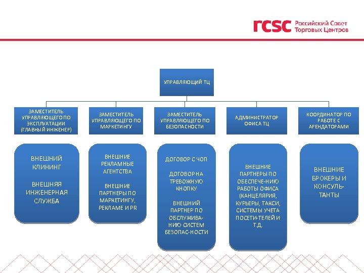 УПРАВЛЯЮЩИЙ ТЦ ЗАМЕСТИТЕЛЬ УПРАВЛЯЮЩЕГО ПО ЭКСПЛУАТАЦИИ (ГЛАВНЫЙ ИНЖЕНЕР) ЗАМЕСТИТЕЛЬ УПРАВЛЯЮЩЕГО ПО МАРКЕТИНГУ ЗАМЕСТИТЕЛЬ УПРАВЛЯЮЩЕГО