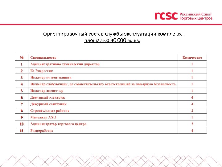 Ориентировочный состав службы эксплуатации комплекса площадью 40 000 м. кв. 