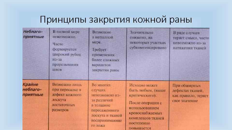 Принципы закрытия кожной раны 