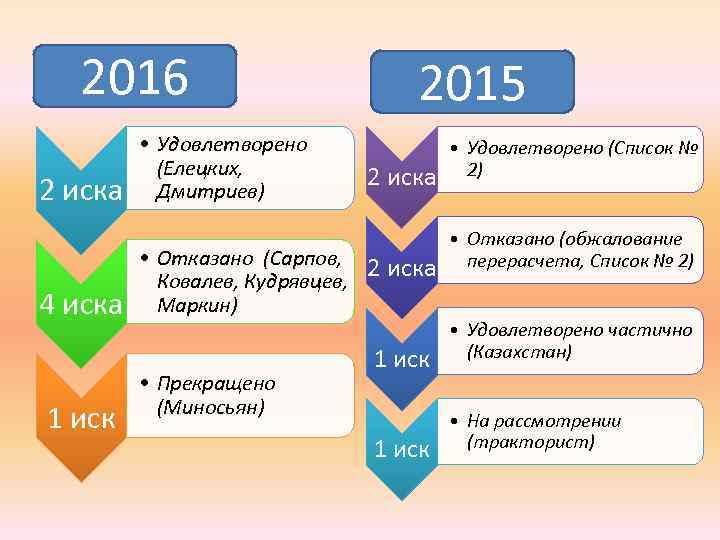 2016 2 иска 4 иска 1 иск • Удовлетворено (Елецких, Дмитриев) 2015 2 иска