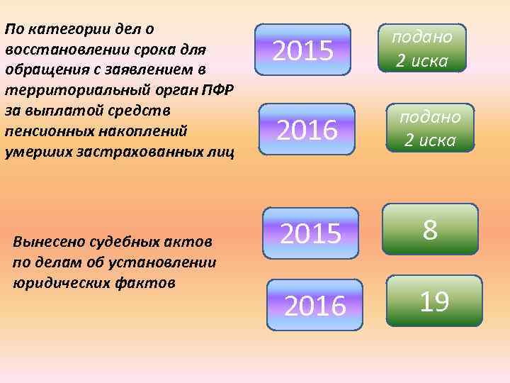 По категории дел о восстановлении срока для обращения с заявлением в территориальный орган ПФР