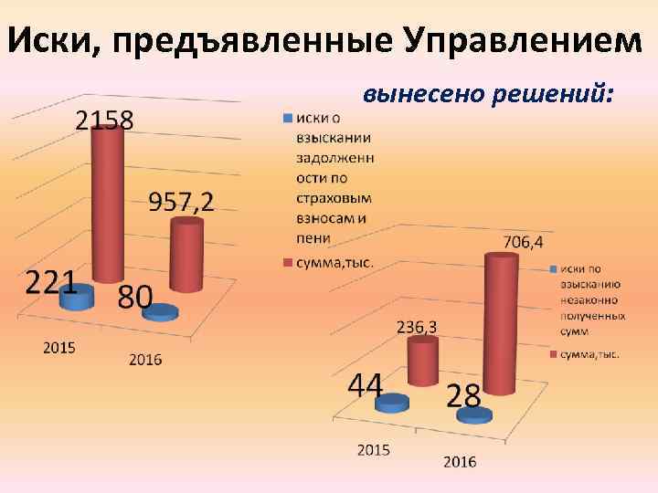Иски, предъявленные Управлением вынесено решений: 