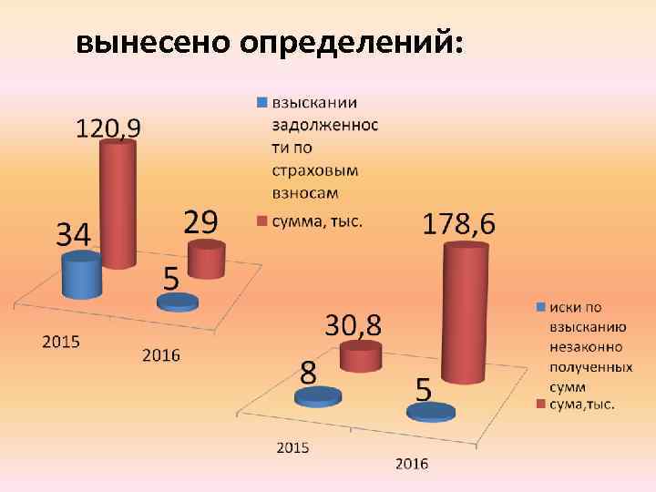 вынесено определений: 