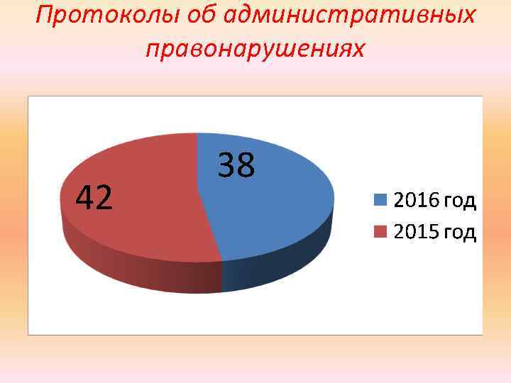 Протоколы об административных правонарушениях 