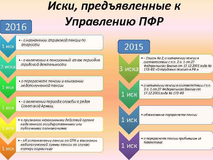 2016 1 иск 2 иска 1 иск Иски, предъявленные к Управлению ПФР • -