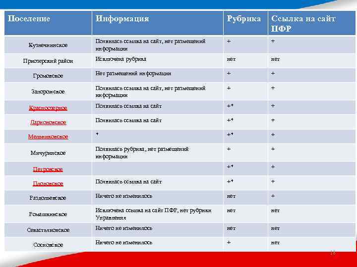 Поселение Информация Рубрика Ссылка на сайт ПФР Появилась ссылка на сайт, нет размещений информации