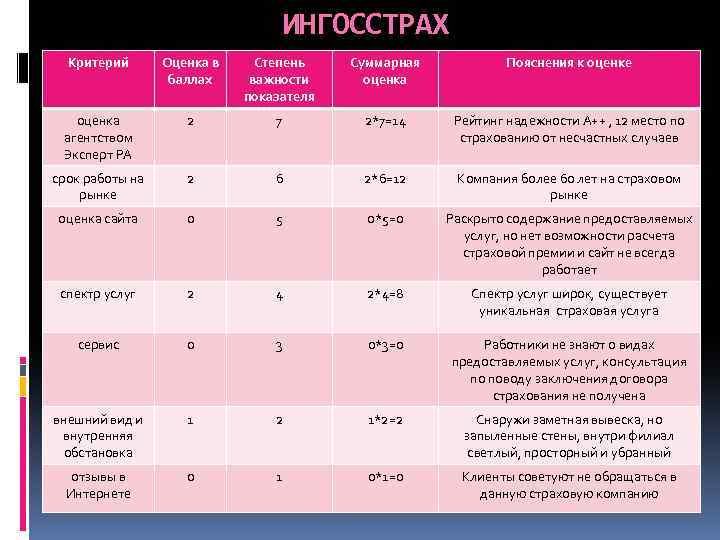 Критерии оценки страховых компаний. Оценщики страховой компании. Критерии оценки агентства. Организация оценочный оценка