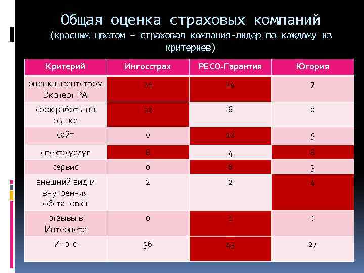 Общая оценка страховых компаний (красным цветом – страховая компания-лидер по каждому из критериев) Критерий