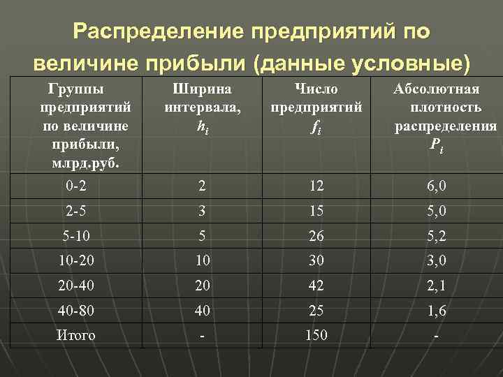 Распределение предприятий. Распределение предприятий по выручке. По величине предприятия. Группировка по величине. Дано распределение предприятий по прибыли.