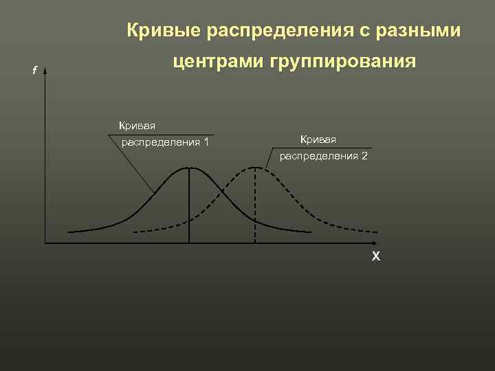 Укажите распределение