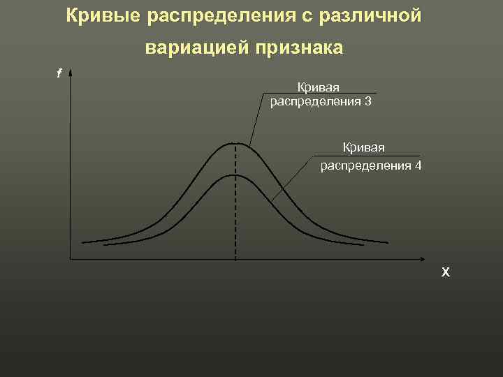 F кривая. Кривые распределения. Кривые распределения в статистике. Кривая распределения признака. Типы кривых распределения.