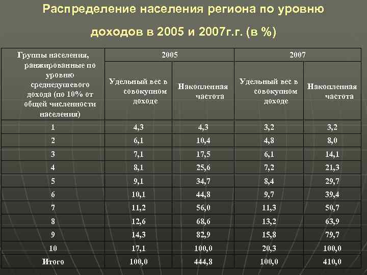 Распределение n. Распределение населения. Распределение населения по уровню доходов. Распределение дохода по уровню доходов. Распределение населения по заработку.