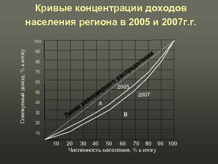 Кривые концентрации доходов населения региона в 2005 и 2007 г. г. Совокупный доход, %