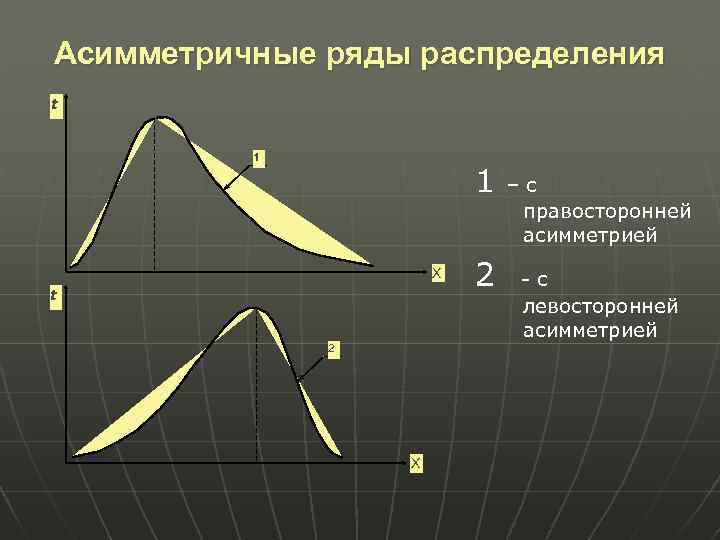 Асимметричные ряды распределения t 1 1 X t 2 X 2 –с правосторонней асимметрией