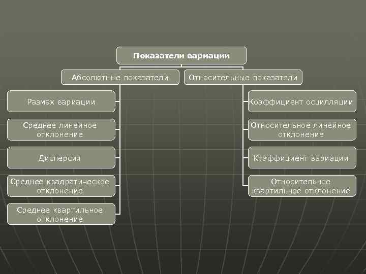 Показатели вариации Абсолютные показатели Относительные показатели Размах вариации Коэффициент осцилляции Среднее линейное отклонение Относительное