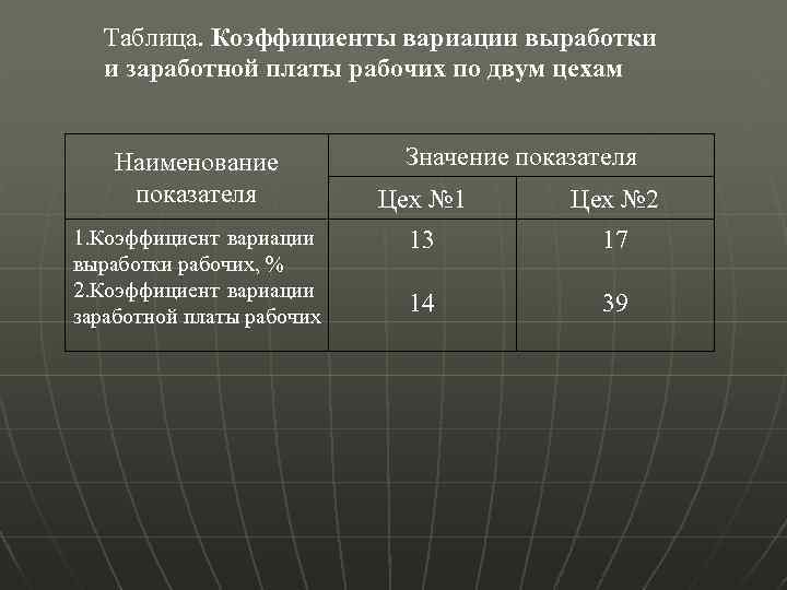Таблица. Коэффициенты вариации выработки и заработной платы рабочих по двум цехам Наименование показателя 1.