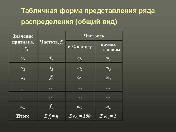 Ряд представление. Табличная форма. Табличная форма представления. Частота и частость в статистике. Частота в статистике формула.