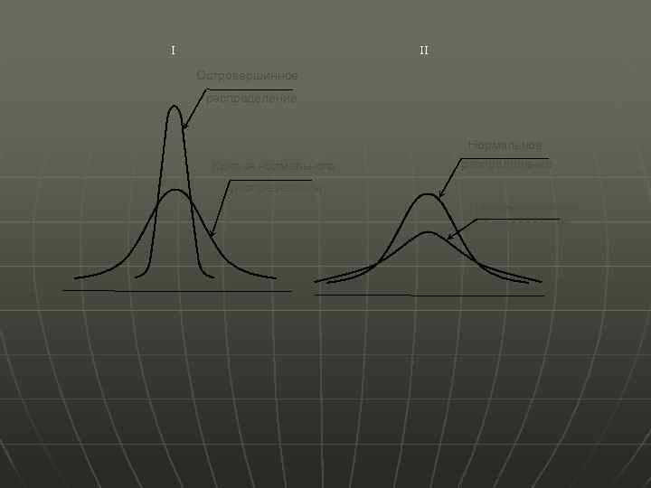 II I Островершинное распределение Нормальное Кривая нормального распределение распределения Плосковершинное распределение 