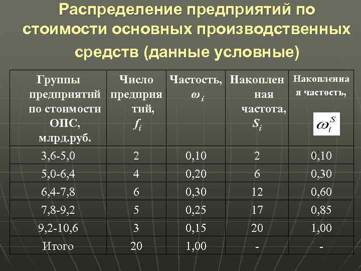 Распределение компании. Накопленная частость в статистике это. Частота и частость в статистике. Группы основных производственных средств. Ряды распределения организаций.