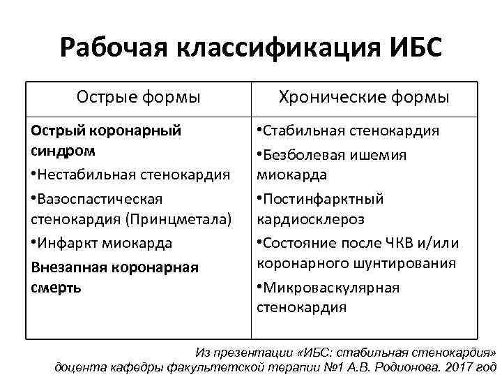 Рабочая классификация ИБС Острые формы Острый коронарный синдром • Нестабильная стенокардия • Вазоспастическая стенокардия