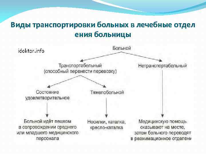 Виды транспортировки больных в лечебные отдел ения больницы 
