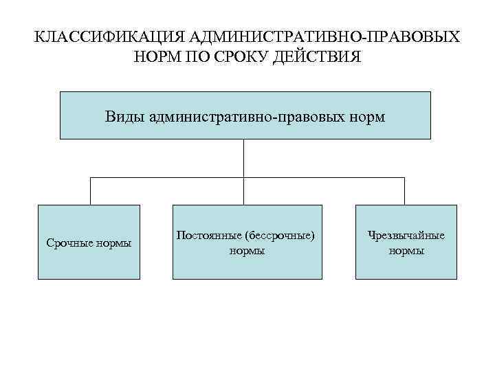 КЛАССИФИКАЦИЯ АДМИНИСТРАТИВНО-ПРАВОВЫХ НОРМ ПО СРОКУ ДЕЙСТВИЯ Виды административно-правовых норм Срочные нормы Постоянные (бессрочные) нормы