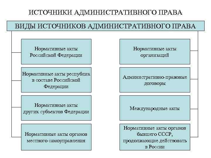 ИСТОЧНИКИ АДМИНИСТРАТИВНОГО ПРАВА ВИДЫ ИСТОЧНИКОВ АДМИНИСТРАТИВНОГО ПРАВА Нормативные акты Российской Федерации Нормативные акты организаций